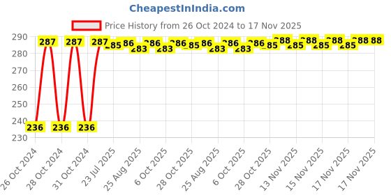 moglix.com Kozdiko 40x40cm 300GSM Microfiber Cleaning Cloth for Chevrolet Sail Hatchback (Pack of 4) kozdiko Price History Graph from 26 Oct 2024 to 17 Nov 2025