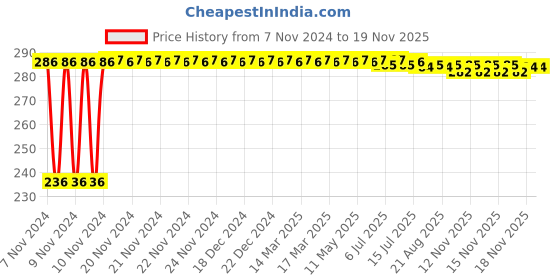 moglix.com Kozdiko 40x40cm 300GSM Microfiber Cleaning Cloth for Chevrolet Sail (Pack of 4) kozdiko Price History Graph from 7 Nov 2024 to 18 Nov 2025