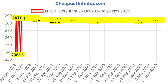 moglix.com Kozdiko 40x40cm 300GSM Microfiber Cleaning Cloth for Chevrolet Sail UVA (Pack of 4) kozdiko Price History Graph from 26 Oct 2024 to 16 Nov 2025