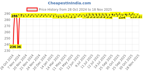 moglix.com Kozdiko 40x40cm 300GSM Microfiber Cleaning Cloth for Chevrolet Spark (Pack of 4) kozdiko Price History Graph from 28 Oct 2024 to 17 Nov 2025
