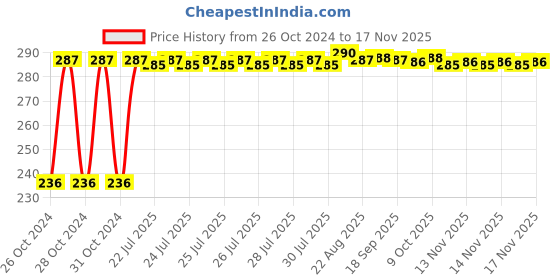 moglix.com Kozdiko 40x40cm 300GSM Microfiber Cleaning Cloth for Chevrolet UVA (Pack of 4) kozdiko Price History Graph from 26 Oct 2024 to 17 Nov 2025