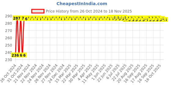 moglix.com Kozdiko 40x40cm 300GSM Microfiber Cleaning Cloth for Datsun Go Plus (Pack of 4) kozdiko Price History Graph from 26 Oct 2024 to 18 Nov 2025