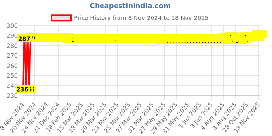 moglix.com Kozdiko 40x40cm 300GSM Microfiber Cleaning Cloth for Datsun Redi Go (Pack of 4) kozdiko Price History Graph from 8 Nov 2024 to 18 Nov 2025