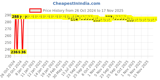 moglix.com Kozdiko 40x40cm 300GSM Microfiber Cleaning Cloth for Fiat Grand Punto (Pack of 4) kozdiko Price History Graph from 26 Oct 2024 to 17 Nov 2025