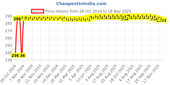 moglix.com Kozdiko 40x40cm 300GSM Microfiber Cleaning Cloth for Fiat Linea (Pack of 4) kozdiko Price History Graph from 28 Oct 2024 to 18 Nov 2025