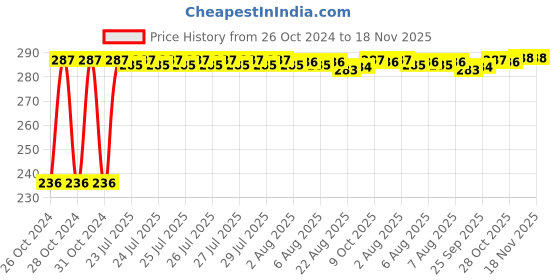 moglix.com Kozdiko 40x40cm 300GSM Microfiber Cleaning Cloth for Ford Endeavour (Pack of 4) kozdiko Price History Graph from 26 Oct 2024 to 18 Nov 2025