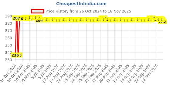 moglix.com Kozdiko 40x40cm 300GSM Microfiber Cleaning Cloth for Ford Fiesta Classic (Pack of 4) kozdiko Price History Graph from 26 Oct 2024 to 18 Nov 2025