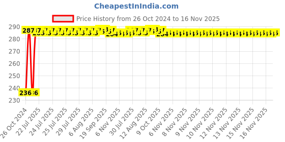 moglix.com Kozdiko 40x40cm 300GSM Microfiber Cleaning Cloth for Ford Freestyle (Pack of 4) kozdiko Price History Graph from 26 Oct 2024 to 16 Nov 2025
