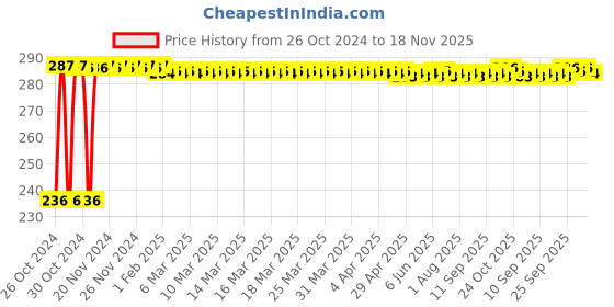 moglix.com Kozdiko 40x40cm 300GSM Microfiber Cleaning Cloth for Ford Old Figo 2009-2014 (Pack of 4) kozdiko Price History Graph from 26 Oct 2024 to 18 Nov 2025