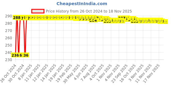 moglix.com Kozdiko 40x40cm 300GSM Microfiber Cleaning Cloth for Honda Brio (Pack of 4) kozdiko Price History Graph from 26 Oct 2024 to 18 Nov 2025