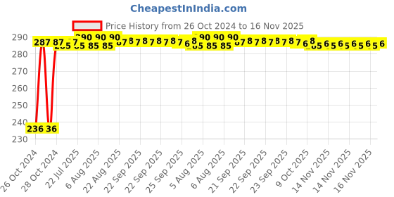 moglix.com Kozdiko 40x40cm 300GSM Microfiber Cleaning Cloth for Honda BRV (Pack of 4) kozdiko Price History Graph from 26 Oct 2024 to 16 Nov 2025