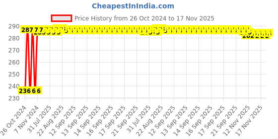 moglix.com Kozdiko 40x40cm 300GSM Microfiber Cleaning Cloth for Honda Mobilio (Pack of 4) kozdiko Price History Graph from 26 Oct 2024 to 17 Nov 2025