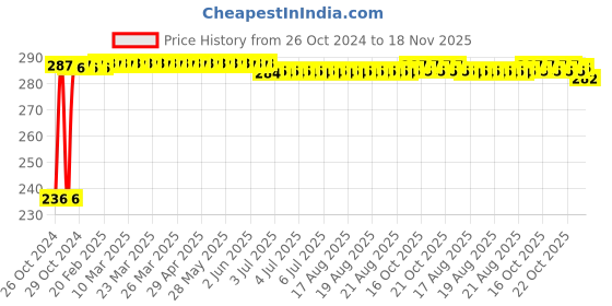 moglix.com Kozdiko 40x40cm 300GSM Microfiber Cleaning Cloth for Honda WRV (Pack of 4) kozdiko Price History Graph from 26 Oct 2024 to 18 Nov 2025