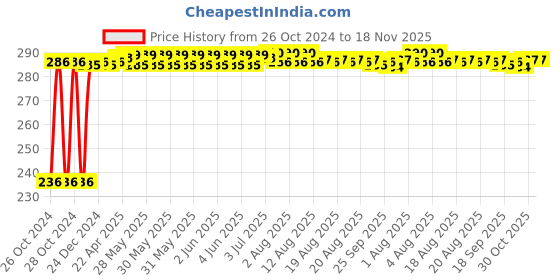 moglix.com Kozdiko 40x40cm 300GSM Microfiber Cleaning Cloth for Hyundai Grand i10 Nios (Pack of 4) kozdiko Price History Graph from 26 Oct 2024 to 17 Nov 2025