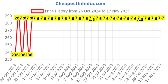 moglix.com Kozdiko 40x40cm 300GSM Microfiber Cleaning Cloth for Jaguar F-Type (Pack of 4) kozdiko Price History Graph from 26 Oct 2024 to 16 Nov 2025