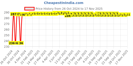 moglix.com Kozdiko 40x40cm 300GSM Microfiber Cleaning Cloth for Jaguar XF (Pack of 4) kozdiko Price History Graph from 26 Oct 2024 to 17 Nov 2025