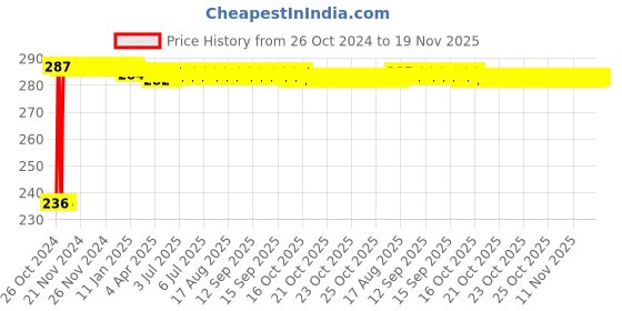 moglix.com Kozdiko 40x40cm 300GSM Microfiber Cleaning Cloth for Jeep Compass (Pack of 4) kozdiko Price History Graph from 26 Oct 2024 to 18 Nov 2025