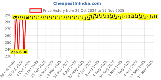 moglix.com Kozdiko 40x40cm 300GSM Microfiber Cleaning Cloth for Mahindra Bolero XL (Pack of 4) kozdiko Price History Graph from 26 Oct 2024 to 19 Nov 2025