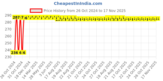 moglix.com Kozdiko 40x40cm 300GSM Microfiber Cleaning Cloth for Mahindra KUV 100 (Pack of 4) kozdiko Price History Graph from 26 Oct 2024 to 17 Nov 2025