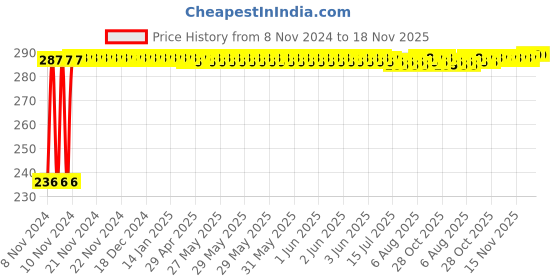 moglix.com Kozdiko 40x40cm 300GSM Microfiber Cleaning Cloth for Mahindra Marazzo (Pack of 4) kozdiko Price History Graph from 8 Nov 2024 to 18 Nov 2025