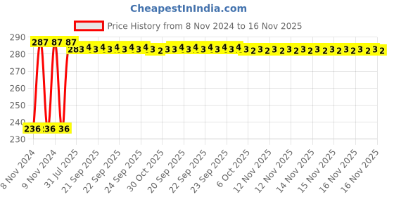 moglix.com Kozdiko 40x40cm 300GSM Microfiber Cleaning Cloth for Mahindra NuvoSport (Pack of 4) kozdiko Price History Graph from 8 Nov 2024 to 16 Nov 2025
