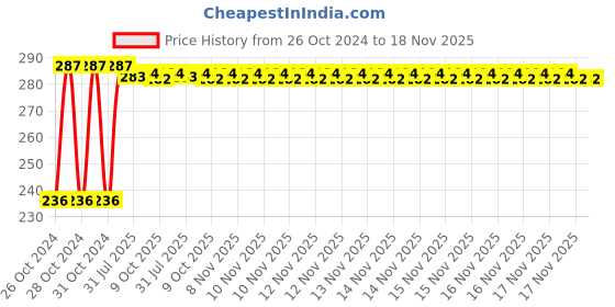 moglix.com Kozdiko 40x40cm 300GSM Microfiber Cleaning Cloth for Mahindra Quanto (Pack of 4) kozdiko Price History Graph from 26 Oct 2024 to 17 Nov 2025