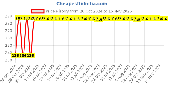 moglix.com Kozdiko 40x40cm 300GSM Microfiber Cleaning Cloth for Mahindra Reva (Pack of 4) kozdiko Price History Graph from 26 Oct 2024 to 15 Nov 2025