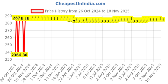 moglix.com Kozdiko 40x40cm 300GSM Microfiber Cleaning Cloth for Mahindra Rexton (Pack of 4) kozdiko Price History Graph from 26 Oct 2024 to 17 Nov 2025