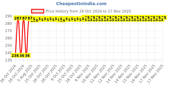 moglix.com Kozdiko 40x40cm 300GSM Microfiber Cleaning Cloth for Mahindra Verito (Pack of 4) kozdiko Price History Graph from 26 Oct 2024 to 17 Nov 2025