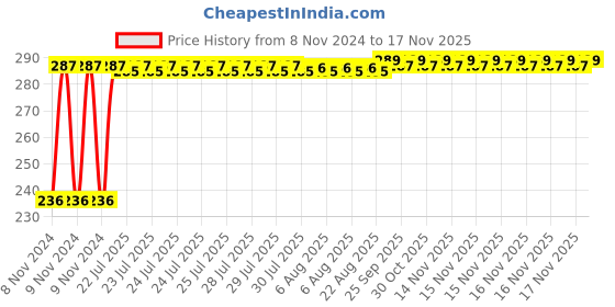 moglix.com Kozdiko 40x40cm 300GSM Microfiber Cleaning Cloth for Mahindra XUV 500 (Pack of 4) kozdiko Price History Graph from 8 Nov 2024 to 16 Nov 2025