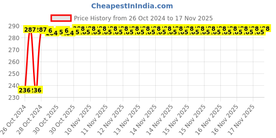 moglix.com Kozdiko 40x40cm 300GSM Microfiber Cleaning Cloth for Mahindra XUV 700 Alturas G4 (Pack of 4) kozdiko Price History Graph from 26 Oct 2024 to 16 Nov 2025