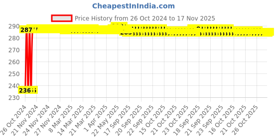 moglix.com Kozdiko 40x40cm 300GSM Microfiber Cleaning Cloth for Maruti Suzuki A-Star (Pack of 4) kozdiko Price History Graph from 26 Oct 2024 to 17 Nov 2025