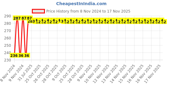 moglix.com Kozdiko 40x40cm 300GSM Microfiber Cleaning Cloth for Maruti Suzuki Alto (Pack of 4) kozdiko Price History Graph from 8 Nov 2024 to 17 Nov 2025