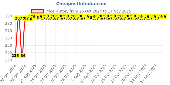 moglix.com Kozdiko 40x40cm 300GSM Microfiber Cleaning Cloth for Maruti Suzuki Baleno (Pack of 4) kozdiko Price History Graph from 26 Oct 2024 to 17 Nov 2025