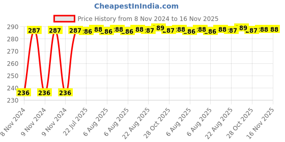 moglix.com Kozdiko 40x40cm 300GSM Microfiber Cleaning Cloth for Maruti Suzuki Celerio (Pack of 4) kozdiko Price History Graph from 8 Nov 2024 to 16 Nov 2025
