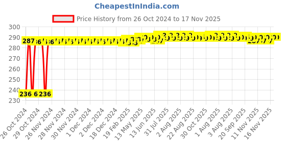 moglix.com Kozdiko 40x40cm 300GSM Microfiber Cleaning Cloth for Maruti Suzuki Ciaz (Pack of 4) kozdiko Price History Graph from 26 Oct 2024 to 17 Nov 2025