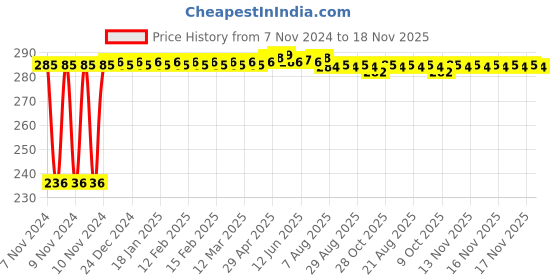 moglix.com Kozdiko 40x40cm 300GSM Microfiber Cleaning Cloth for Maruti Suzuki Eeco (Pack of 4) kozdiko Price History Graph from 7 Nov 2024 to 18 Nov 2025