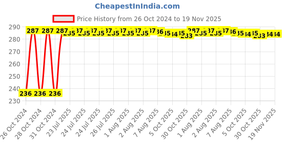moglix.com Kozdiko 40x40cm 300GSM Microfiber Cleaning Cloth for Maruti Suzuki Ertiga 2019 (Pack of 4) kozdiko Price History Graph from 26 Oct 2024 to 18 Nov 2025
