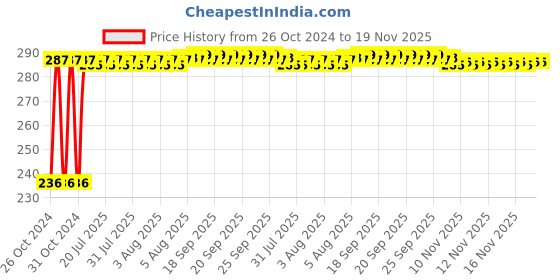moglix.com Kozdiko 40x40cm 300GSM Microfiber Cleaning Cloth for Maruti Suzuki New Swift 2018 (Pack of 4) kozdiko Price History Graph from 26 Oct 2024 to 19 Nov 2025