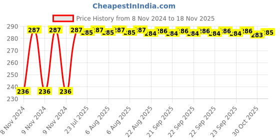 moglix.com Kozdiko 40x40cm 300GSM Microfiber Cleaning Cloth for Maruti Suzuki Old Dzire (Pack of 4) kozdiko Price History Graph from 8 Nov 2024 to 17 Nov 2025