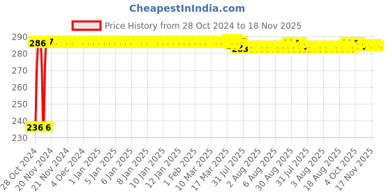moglix.com Kozdiko 40x40cm 300GSM Microfiber Cleaning Cloth for Maruti Suzuki Old WagonR 2000-2010 (Pack of 4) kozdiko Price History Graph from 28 Oct 2024 to 18 Nov 2025