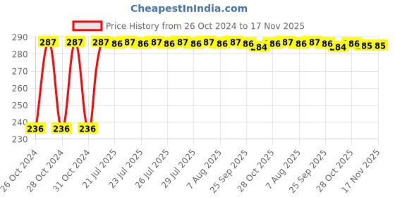 moglix.com Kozdiko 40x40cm 300GSM Microfiber Cleaning Cloth for Maruti Suzuki Swift Dzire Type-2 2011-2017 (Pack of 4) kozdiko Price History Graph from 26 Oct 2024 to 16 Nov 2025