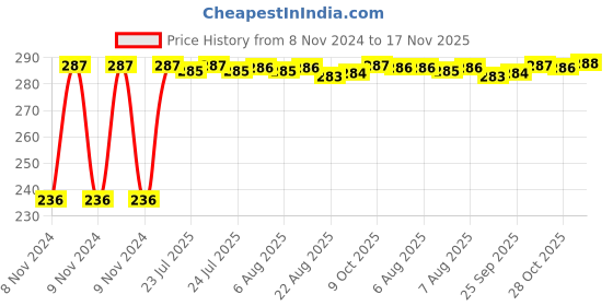moglix.com Kozdiko 40x40cm 300GSM Microfiber Cleaning Cloth for Maruti Suzuki Vitara Brezza (Pack of 4) kozdiko Price History Graph from 8 Nov 2024 to 17 Nov 2025