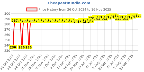 moglix.com Kozdiko 40x40cm 300GSM Microfiber Cleaning Cloth for Maruti Suzuki WagonR Type-22010-Present (Pack of 4) kozdiko Price History Graph from 26 Oct 2024 to 16 Nov 2025