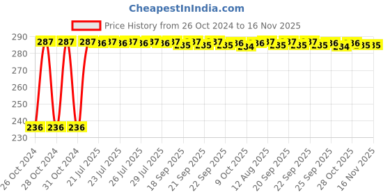 moglix.com Kozdiko 40x40cm 300GSM Microfiber Cleaning Cloth for Maruti Suzuki Zen Estilo (Pack of 4) kozdiko Price History Graph from 26 Oct 2024 to 16 Nov 2025