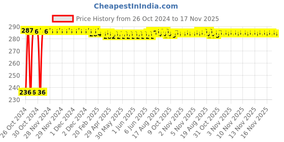 moglix.com Kozdiko 40x40cm 300GSM Microfiber Cleaning Cloth for Mercedes Benz C-Class (Pack of 4) kozdiko Price History Graph from 26 Oct 2024 to 17 Nov 2025