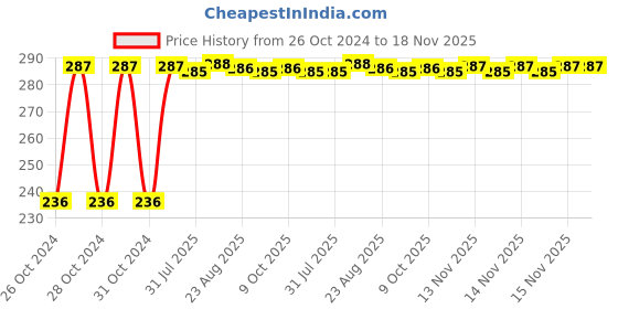 moglix.com Kozdiko 40x40cm 300GSM Microfiber Cleaning Cloth for Mercedes Benz CLA-Class (Pack of 4) kozdiko Price History Graph from 26 Oct 2024 to 18 Nov 2025