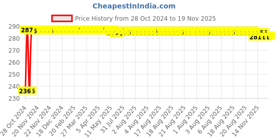 moglix.com Kozdiko 40x40cm 300GSM Microfiber Cleaning Cloth for Mercedes Benz G-Class (Pack of 4) kozdiko Price History Graph from 28 Oct 2024 to 18 Nov 2025