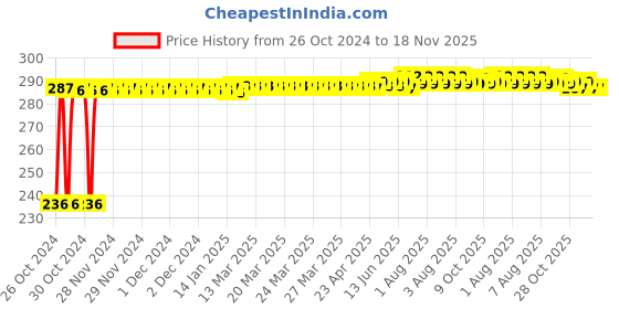 moglix.com Kozdiko 40x40cm 300GSM Microfiber Cleaning Cloth for Mercedes Benz GE-Class (Pack of 4) kozdiko Price History Graph from 26 Oct 2024 to 17 Nov 2025