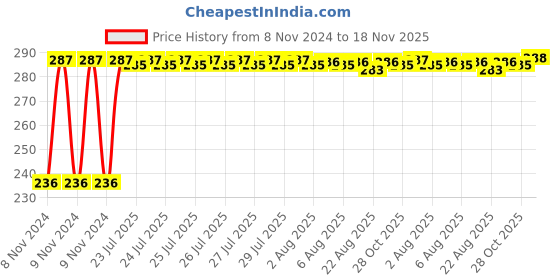 moglix.com Kozdiko 40x40cm 300GSM Microfiber Cleaning Cloth for Mercedes Benz GLA-Class (Pack of 4) kozdiko Price History Graph from 8 Nov 2024 to 18 Nov 2025